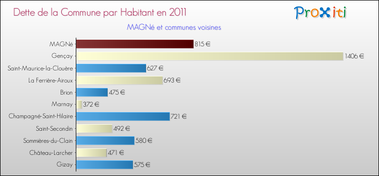 Dette par habitant de la commune en 2011 pour MAGNé et les communes proches Comparaison de la dette par habitant de la commune en 2011 pour MAGNé et les communes voisines
