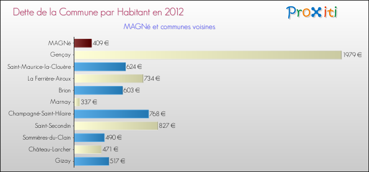 Dette par habitant de la commune en 2012 pour MAGNé et les communes proches Comparaison de la dette par habitant de la commune en 2012 pour MAGNé et les communes voisines