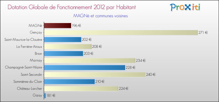 Montant des dotations globales de fonctionnement DGF par Habitant pour MAGNé et les communes proches Comparaison des des dotations globales de fonctionnement DGF par habitant pour MAGNé et les communes voisines