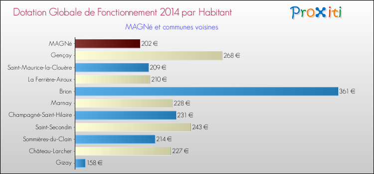 Montant des dotations globales de fonctionnement DGF par Habitant pour MAGNé et les communes proches en 2014. Comparaison des des dotations globales de fonctionnement DGF par habitant pour MAGNé et les communes voisines en 2014.