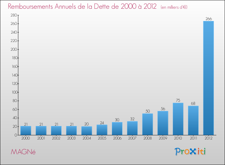 Evolution de l'annuité de la dette pour la commune de MAGNé de 2000 à 2012 Annuités de la dette pour MAGNé de 2000 à 2012