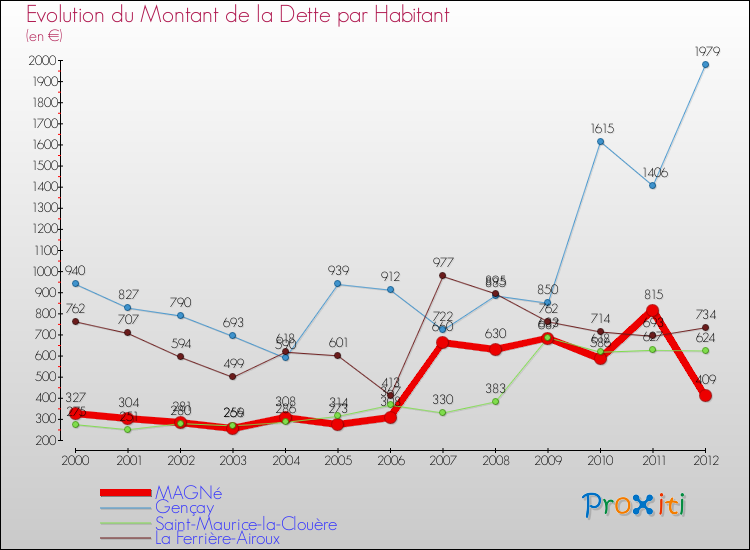Evolution de la dette par habitant pour la commune de MAGNé et les communes proches de 2000 à 2012 Comparaison de la dette par habitant pour MAGNé et les communes voisines de 2000 à 2012