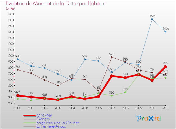 Evolution de la dette par habitant pour la commune de MAGNé et les communes proches Comparaison de la dette par habitant pour MAGNé et les communes voisines