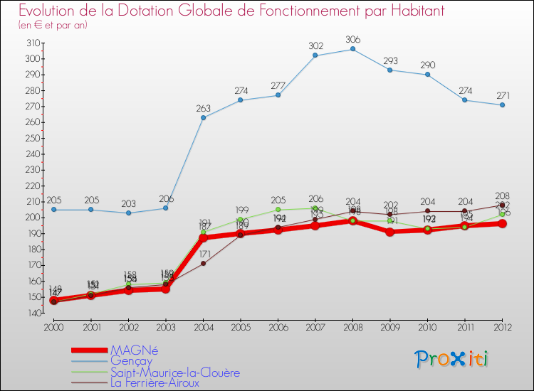 Evolution et montant de la dotation globale de fonctionnement par Habitant pour MAGNé et les communes proches Comparaison des dotations globales de fonctionnement par habitant pour MAGNé et les communes voisines