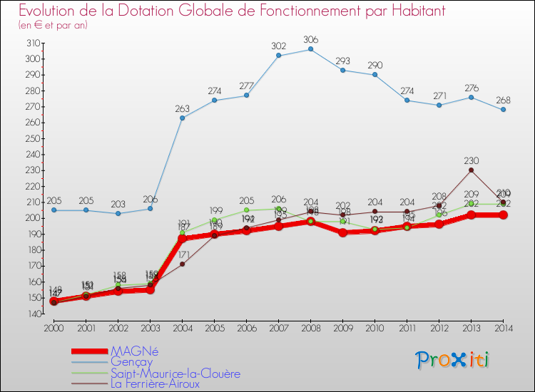 Evolution et montant de la dotation globale de fonctionnement par Habitant pour MAGNé et les communes proches de 2000 à 2014. Comparaison des dotations globales de fonctionnement par habitant pour MAGNé et les communes voisines de 2000 à 2014.