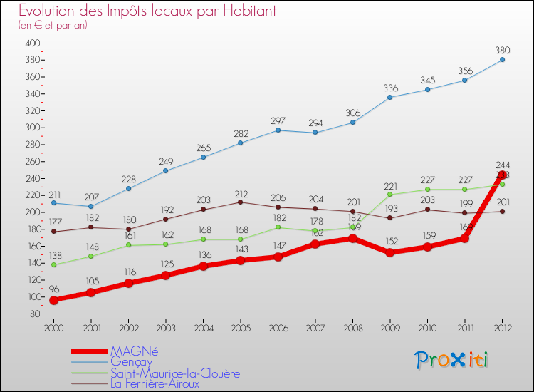 Evolution et montant des impôts locaux par Habitant pour MAGNé et les communes proches Comparaison des impôts locaux par habitant pour MAGNé et les communes voisines