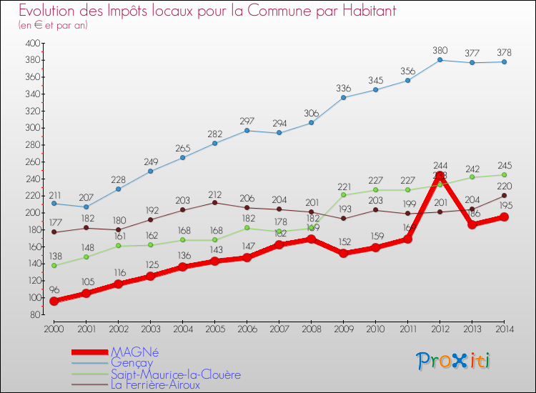 Evolution et montant des impôts locaux par Habitant pour MAGNé et les communes proches de 2000 à 2014 Comparaison des impôts locaux par habitant pour MAGNé et les communes voisines de 2000 à 2014