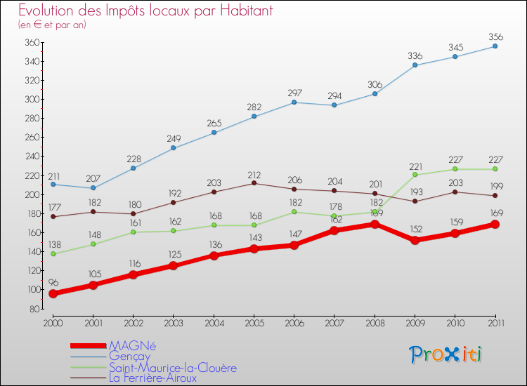 Evolution et montant des impôts locaux par Habitant pour MAGNé et les communes proches Comparaison des impôts locaux par habitant pour MAGNé et les communes voisines