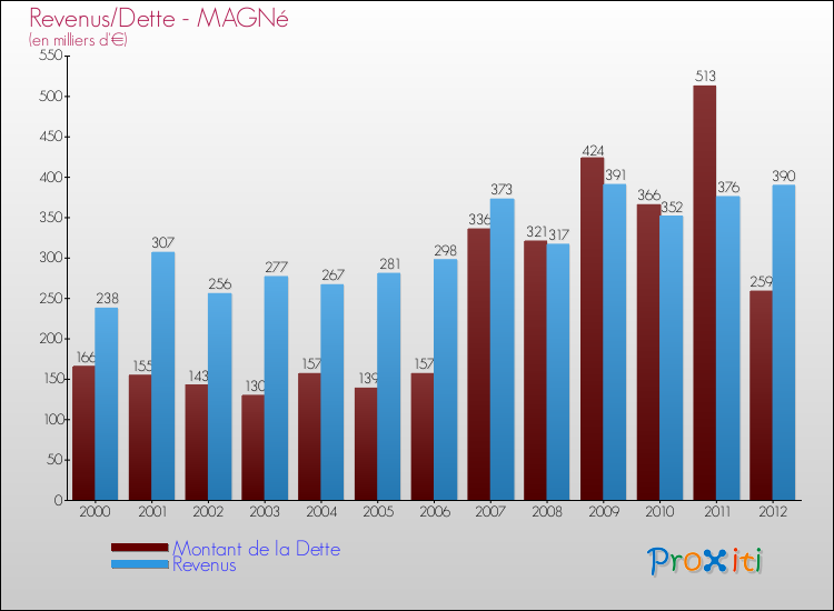 Evolution comparée de la dette et des revenus pour la commune de MAGNé de 2000 à 2012 Comparaison de la dette et des revenus pour MAGNé de 2000 à 2012