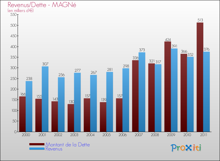 Evolution comparée de la dette et des revenus pour la commune de MAGNé de 2000 à 2011 Comparaison de la dette et des revenus pour MAGNé de 2000 à 2011