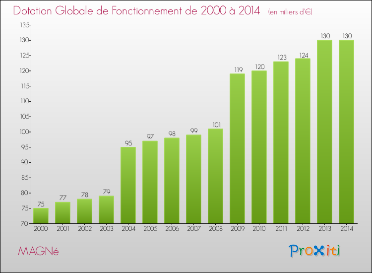 Evolution du montant de la Dotation Globale de Fonctionnement pour la commune de MAGNé de 2000 à 2014 Evolution du montant de la Dotation Globale de Fonctionnement pour MAGNé de 2000 à 2014