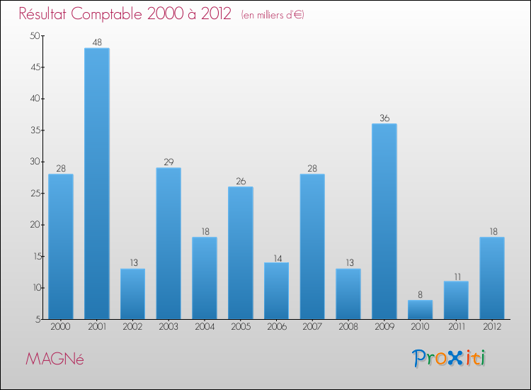 Evolution du résultat comptable pour la commune de MAGNé de 2000 à 2012 Evolution du résultat comptable pour MAGNé de 2000 à 2012