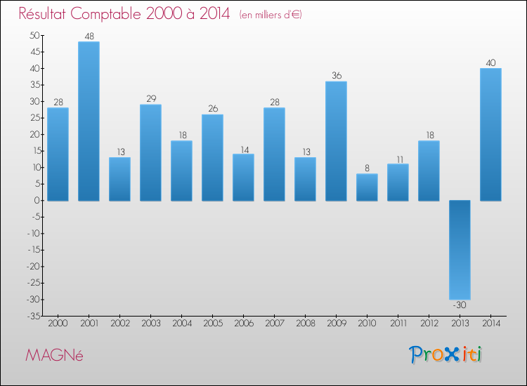 Evolution du résultat comptable pour la commune de MAGNé de 2000 à 2014 Evolution du résultat comptable pour MAGNé de 2000 à 2014
