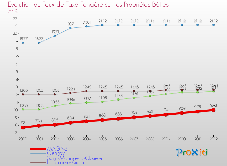 Evolution du taux de la taxe foncière sur le bati pour MAGNé et les communes proches de 2000 à 2012 Comparaison des taux de taxe foncière sur le bati pour MAGNé et les communes voisines de 2000 à 2012