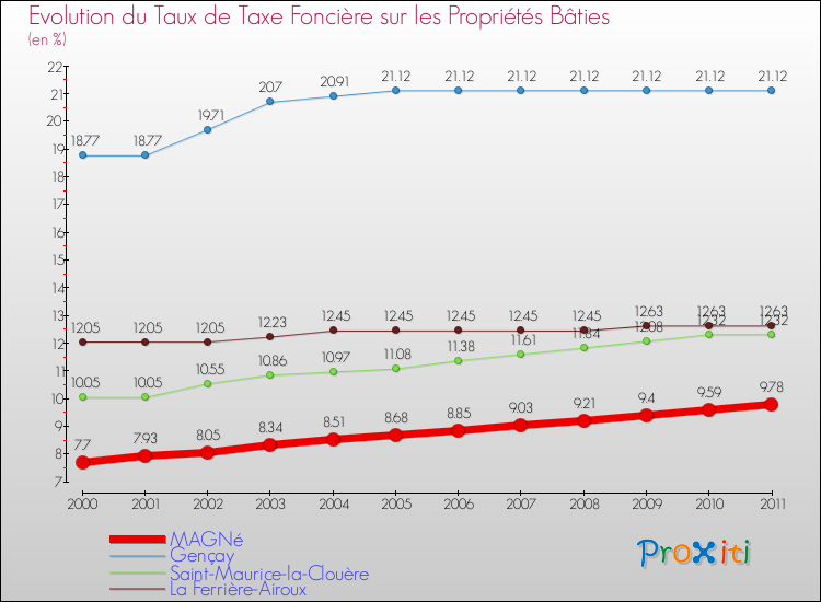 Evolution du taux de la taxe foncière sur le bati pour MAGNé et les communes proches Comparaison des taux de taxe foncière sur le bati pour MAGNé et les communes voisines