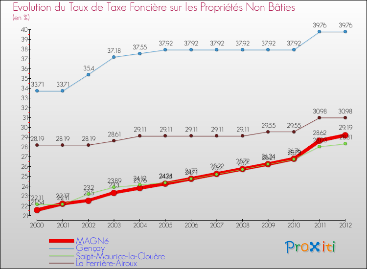 Evolution du taux de la taxe foncière sur les immeubles et terrains non batis pour MAGNé et les communes proches de 2000 à 2012 Comparaison des taux de la taxe foncière sur les immeubles et terrains non batis pour MAGNé et les communes voisines de 2000 à 2012