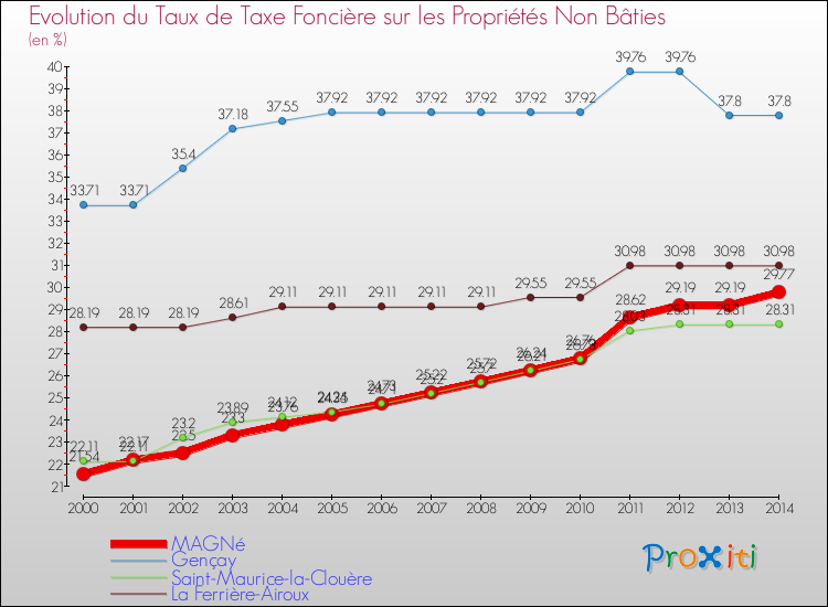 Evolution du taux de la taxe foncière sur les immeubles et terrains non batis pour MAGNé et les communes proches de 2000 à 2014 Comparaison des taux de la taxe foncière sur les immeubles et terrains non batis pour MAGNé et les communes voisines de 2000 à 2014