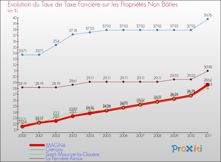 Evolution du taux de la taxe foncière sur les immeubles et terrains non batis pour MAGNé et les communes proches Comparaison des taux de la taxe foncière sur les immeubles et terrains non batis pour MAGNé et les communes voisines