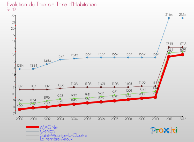Evolution du taux de la taxe d'habitation pour MAGNé et les communes proches Comparaison des taux de la taxe d'habitation pour MAGNé et les communes voisines