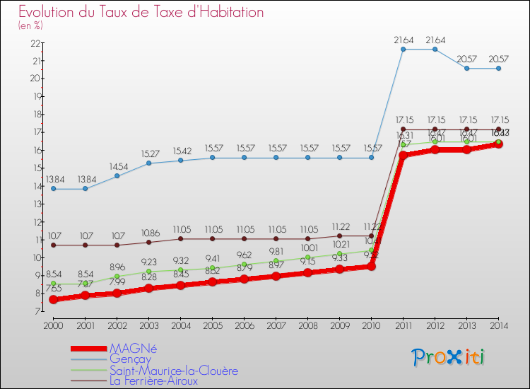 Evolution du taux de la taxe d'habitation pour MAGNé et les communes proches de 2000 à 2014 Comparaison des taux de la taxe d'habitation pour MAGNé et les communes voisines de 2000 à 2014
