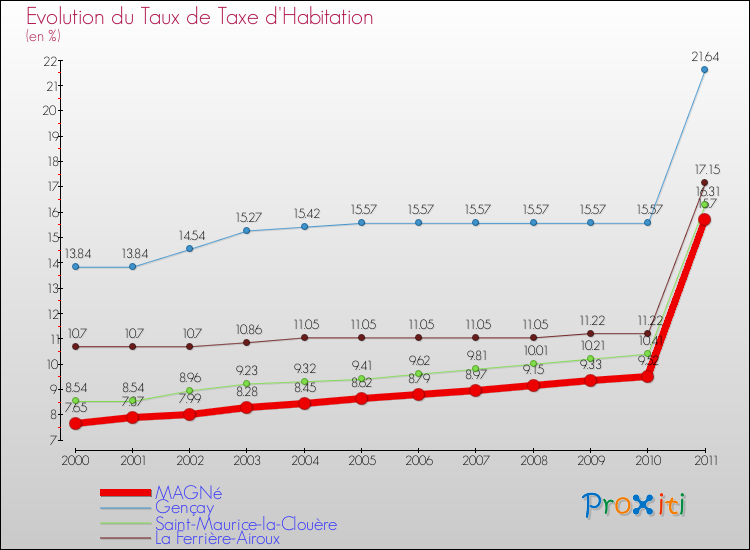 Evolution du taux de la taxe d'habitation pour MAGNé et les communes proches Comparaison des taux de la taxe d'habitation pour MAGNé et les communes voisines