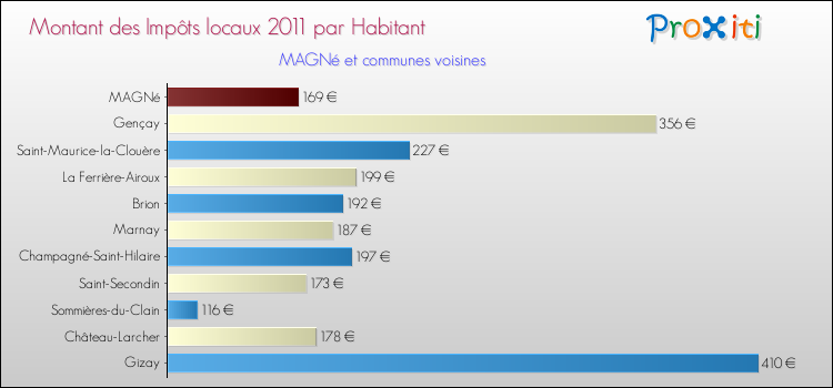 Montant des impôts locaux par Habitant pour MAGNé et les communes proches Comparaison des impôts locaux par habitant pour MAGNé et les communes voisines