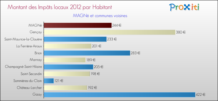 Montant des impôts locaux par Habitant pour MAGNé et les communes proches Comparaison des impôts locaux par habitant pour MAGNé et les communes voisines