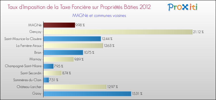 Taux d'imposition de la taxe foncière sur le bati 2012 pour MAGNé et les communes proches Comparaison des taux d'imposition de la taxe foncière sur le bati 2012 pour MAGNé et les communes voisines