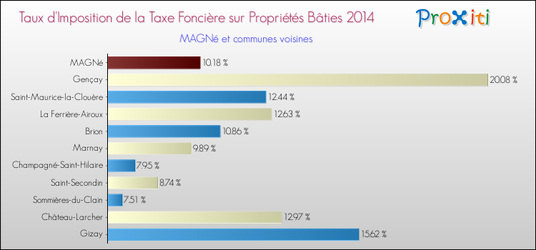 Taux d'imposition de la taxe foncière sur le bati 2014 pour MAGNé et les communes proches Comparaison des taux d'imposition de la taxe foncière sur le bati 2014 pour MAGNé et les communes voisines