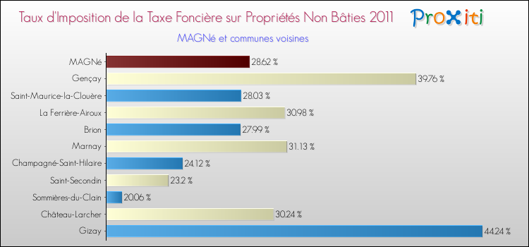 Taux d'imposition de la taxe foncière sur les immeubles et terrains non batis 2011 pour MAGNé et les communes proches Comparaison des taux d'imposition de la taxe foncière sur les immeubles et terrains non batis 2011 pour MAGNé et les communes voisines