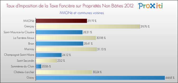 Taux d'imposition de la taxe foncière sur les immeubles et terrains non batis 2012 pour MAGNé et les communes proches Comparaison des taux d'imposition de la taxe foncière sur les immeubles et terrains non batis 2012 pour MAGNé et les communes voisines