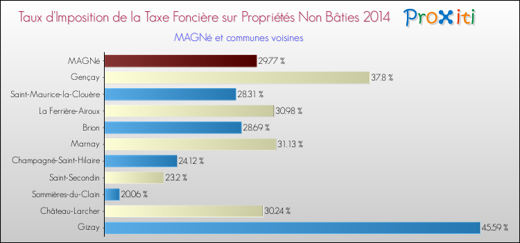 Taux d'imposition de la taxe foncière sur les immeubles et terrains non batis 2014 pour MAGNé et les communes proches Comparaison des taux d'imposition de la taxe foncière sur les immeubles et terrains non batis 2014 pour MAGNé et les communes voisines