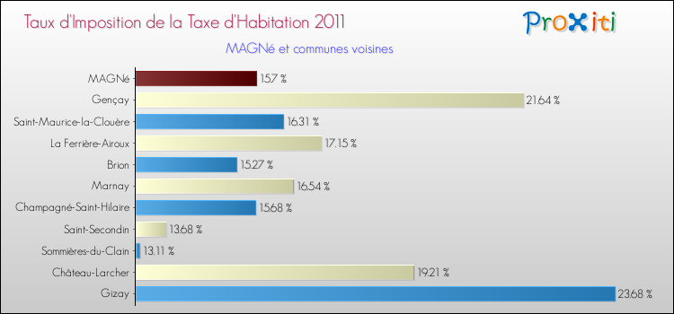 Taux d'imposition de la taxe d'habitation 2011 pour MAGNé et les communes proches Comparaison des taux d'imposition de la taxe d'habitation 2011 pour MAGNé et les communes voisines