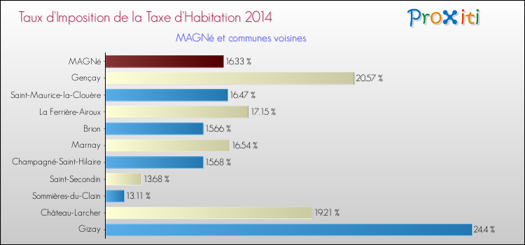 Taux d'imposition de la taxe d'habitation 2014 pour MAGNé et les communes proches Comparaison des taux d'imposition de la taxe d'habitation 2014 pour MAGNé et les communes voisines