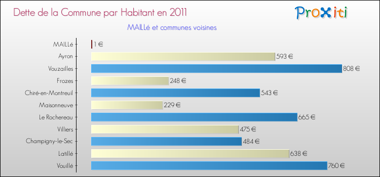 Dette par habitant de la commune en 2011 pour MAILLé et les communes proches Comparaison de la dette par habitant de la commune en 2011 pour MAILLé et les communes voisines