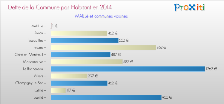 Dette par habitant de la commune en 2014 pour MAILLé et les communes proches Comparaison de la dette par habitant de la commune en 2014 pour MAILLé et les communes voisines