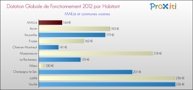 Montant des dotations globales de fonctionnement DGF par Habitant pour MAILLé et les communes proches Comparaison des des dotations globales de fonctionnement DGF par habitant pour MAILLé et les communes voisines