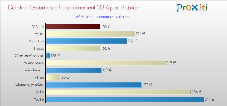 Montant des dotations globales de fonctionnement DGF par Habitant pour MAILLé et les communes proches en 2014. Comparaison des des dotations globales de fonctionnement DGF par habitant pour MAILLé et les communes voisines en 2014.