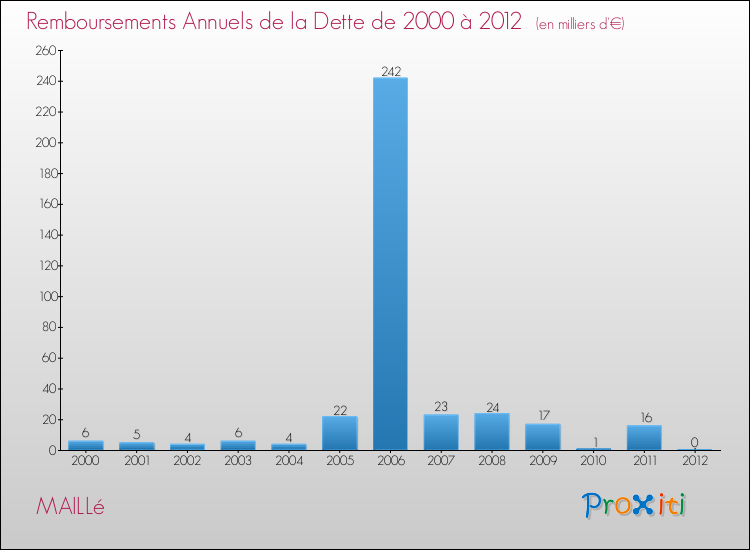 Evolution de l'annuité de la dette pour la commune de MAILLé de 2000 à 2012 Annuités de la dette pour MAILLé de 2000 à 2012