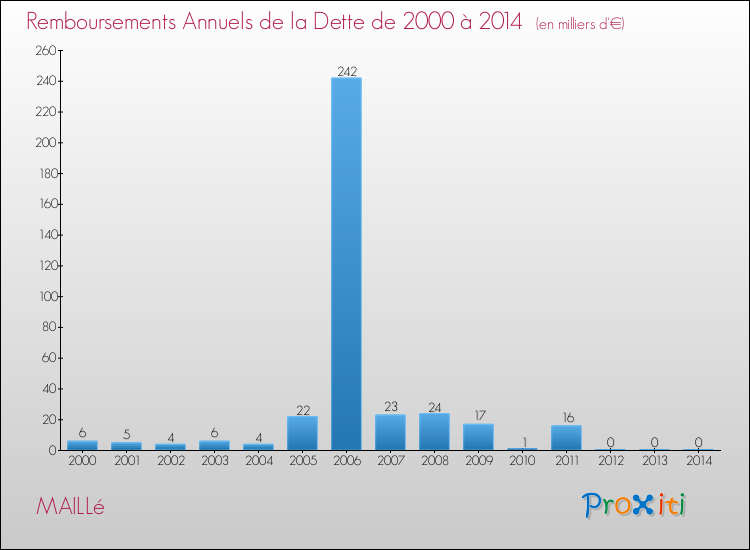 Evolution de l'annuité de la dette pour la commune de MAILLé de 2000 à 2014 Annuités de la dette pour MAILLé de 2000 à 2014