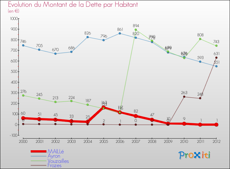 Evolution de la dette par habitant pour la commune de MAILLé et les communes proches de 2000 à 2012 Comparaison de la dette par habitant pour MAILLé et les communes voisines de 2000 à 2012
