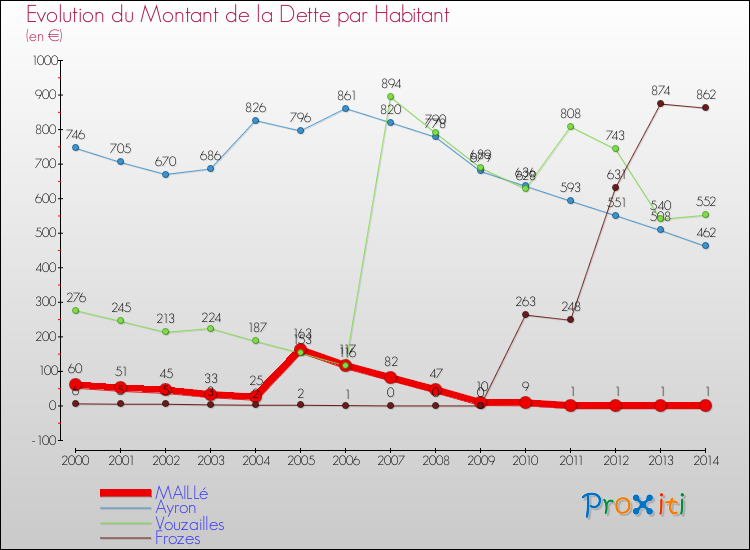 Evolution de la dette par habitant pour la commune de MAILLé et les communes proches de 2000 à 2014 Comparaison de la dette par habitant pour MAILLé et les communes voisines de 2000 à 2014