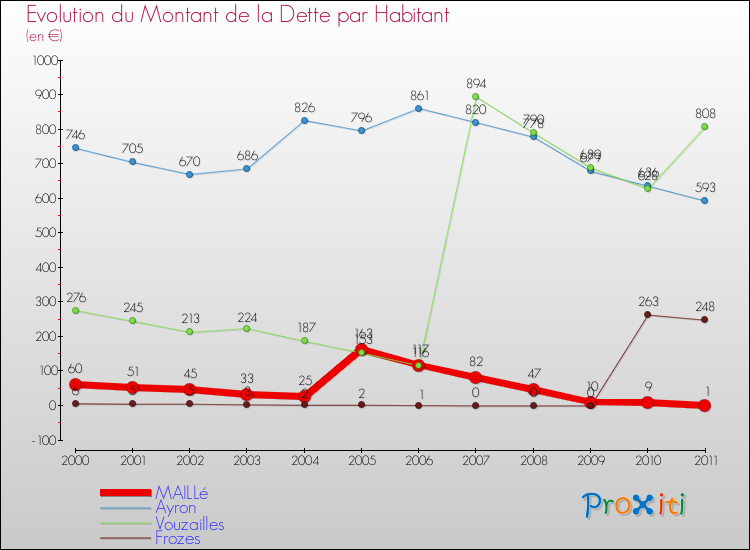 Evolution de la dette par habitant pour la commune de MAILLé et les communes proches Comparaison de la dette par habitant pour MAILLé et les communes voisines