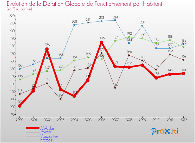 Evolution et montant de la dotation globale de fonctionnement par Habitant pour MAILLé et les communes proches Comparaison des dotations globales de fonctionnement par habitant pour MAILLé et les communes voisines