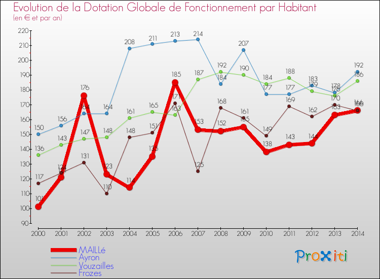 Evolution et montant de la dotation globale de fonctionnement par Habitant pour MAILLé et les communes proches de 2000 à 2014. Comparaison des dotations globales de fonctionnement par habitant pour MAILLé et les communes voisines de 2000 à 2014.