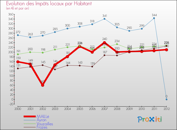 Evolution et montant des impôts locaux par Habitant pour MAILLé et les communes proches Comparaison des impôts locaux par habitant pour MAILLé et les communes voisines