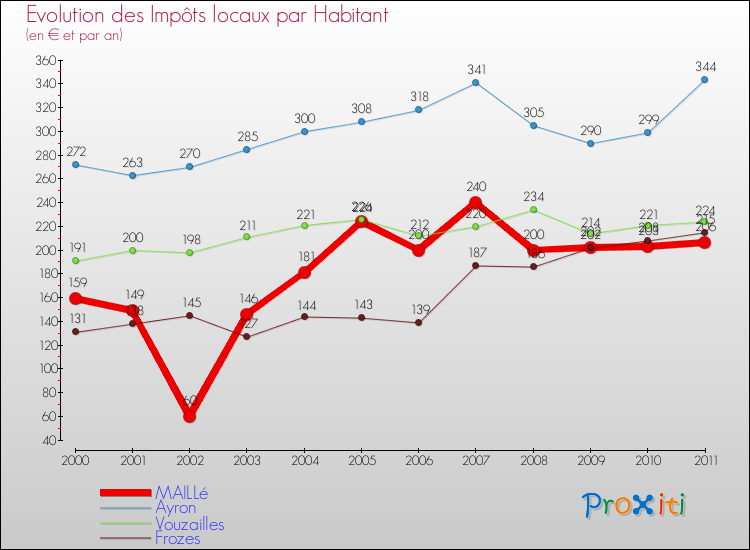 Evolution et montant des impôts locaux par Habitant pour MAILLé et les communes proches Comparaison des impôts locaux par habitant pour MAILLé et les communes voisines
