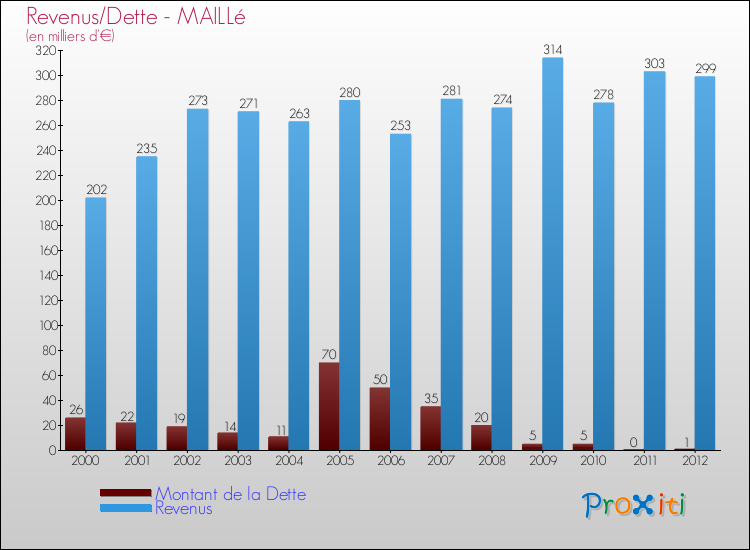 Evolution comparée de la dette et des revenus pour la commune de MAILLé de 2000 à 2012 Comparaison de la dette et des revenus pour MAILLé de 2000 à 2012