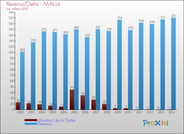 Evolution comparée de la dette et des revenus pour la commune de MAILLé de 2000 à 2014 Comparaison de la dette et des revenus pour MAILLé de 2000 à 2014