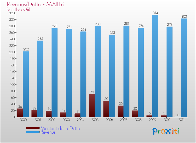 Evolution comparée de la dette et des revenus pour la commune de MAILLé de 2000 à 2011 Comparaison de la dette et des revenus pour MAILLé de 2000 à 2011